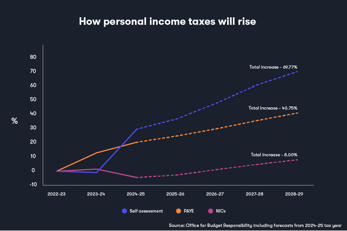 Brace your for the selfassessment tax raid